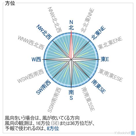 風向方位|風向に関する用語